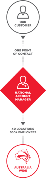 National management - flowchart